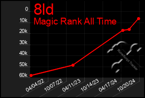 Total Graph of 8ld