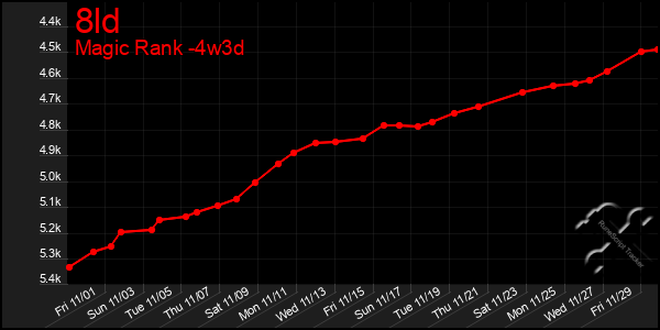 Last 31 Days Graph of 8ld