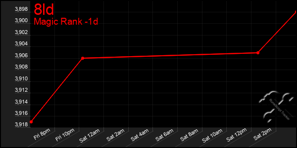 Last 24 Hours Graph of 8ld