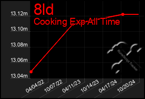 Total Graph of 8ld