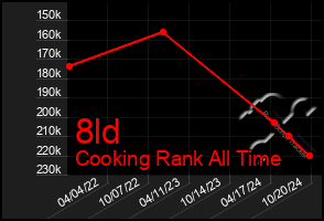 Total Graph of 8ld