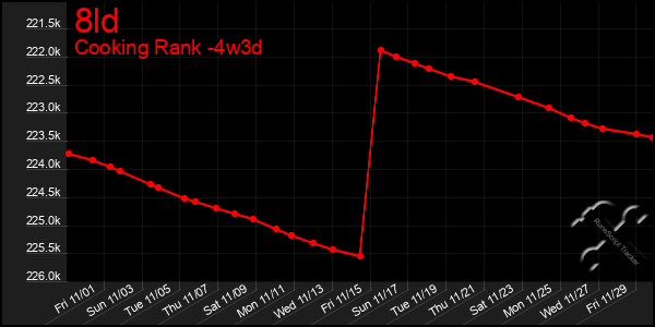 Last 31 Days Graph of 8ld