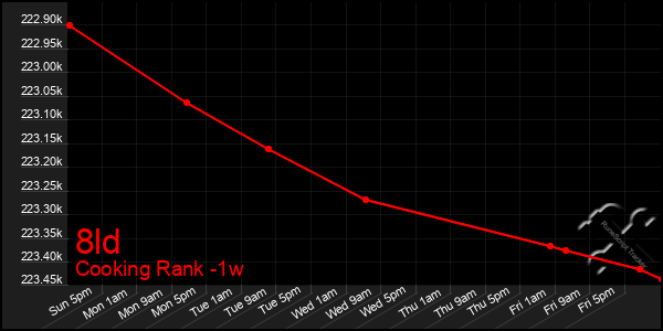 Last 7 Days Graph of 8ld