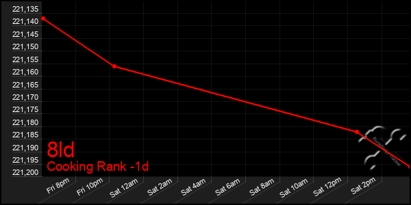 Last 24 Hours Graph of 8ld