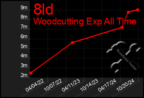 Total Graph of 8ld