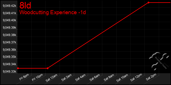 Last 24 Hours Graph of 8ld