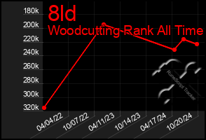 Total Graph of 8ld