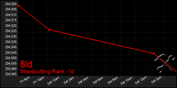 Last 24 Hours Graph of 8ld