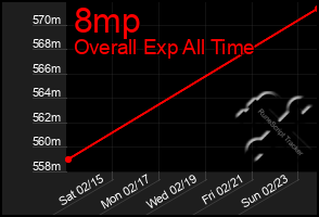 Total Graph of 8mp