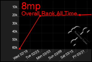 Total Graph of 8mp