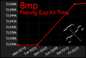 Total Graph of 8mp