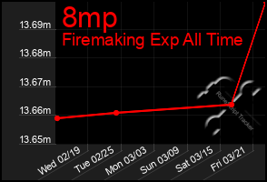 Total Graph of 8mp