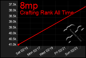 Total Graph of 8mp