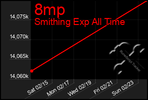 Total Graph of 8mp