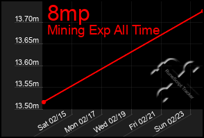 Total Graph of 8mp