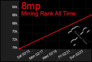 Total Graph of 8mp