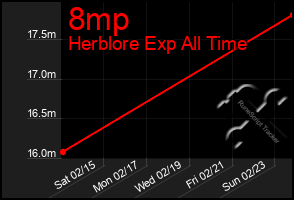 Total Graph of 8mp