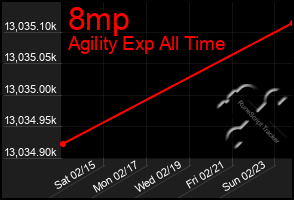 Total Graph of 8mp