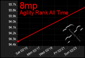 Total Graph of 8mp