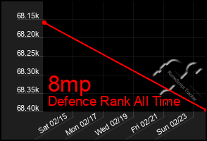 Total Graph of 8mp