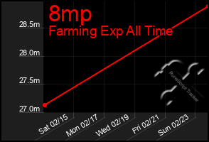 Total Graph of 8mp