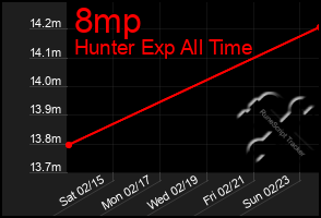 Total Graph of 8mp