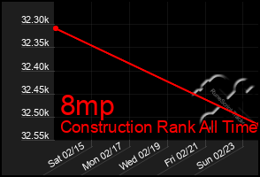 Total Graph of 8mp