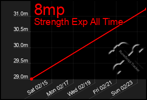 Total Graph of 8mp