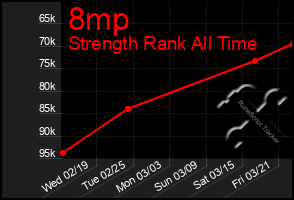 Total Graph of 8mp