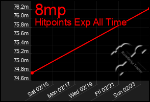 Total Graph of 8mp