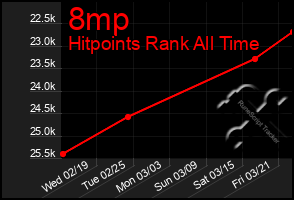 Total Graph of 8mp