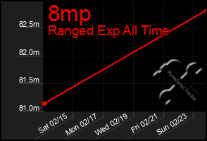 Total Graph of 8mp