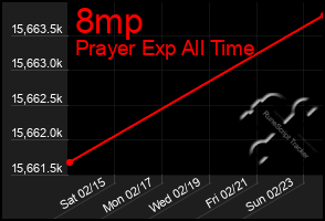 Total Graph of 8mp