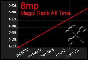 Total Graph of 8mp