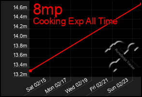 Total Graph of 8mp