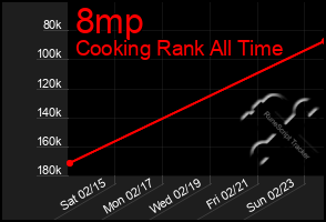 Total Graph of 8mp