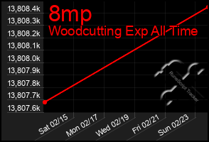 Total Graph of 8mp