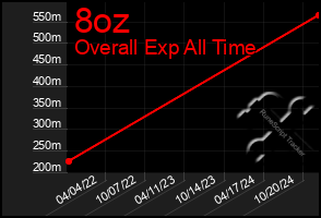 Total Graph of 8oz