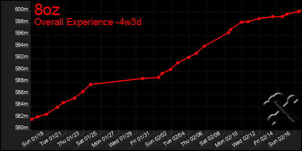 Last 31 Days Graph of 8oz