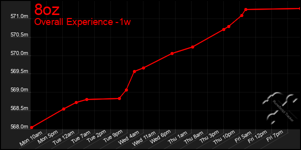 1 Week Graph of 8oz