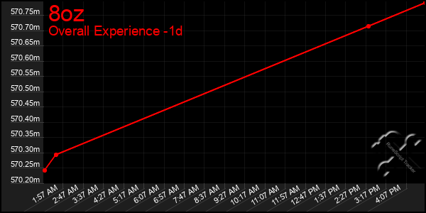 Last 24 Hours Graph of 8oz