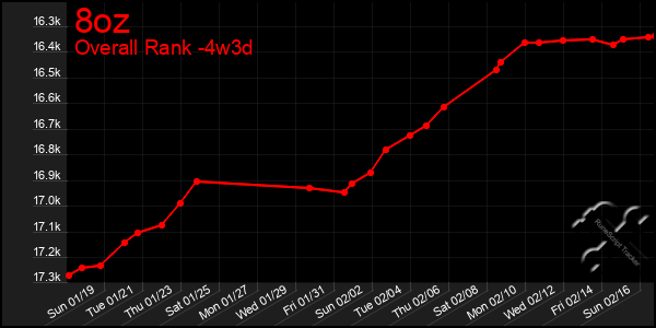 Last 31 Days Graph of 8oz