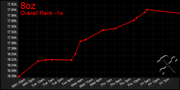 1 Week Graph of 8oz