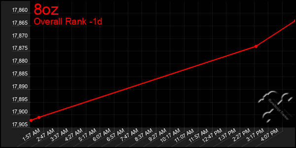 Last 24 Hours Graph of 8oz