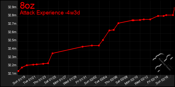 Last 31 Days Graph of 8oz