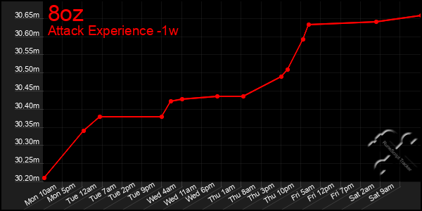 Last 7 Days Graph of 8oz