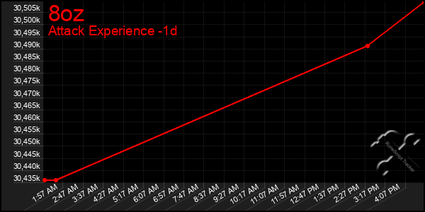 Last 24 Hours Graph of 8oz