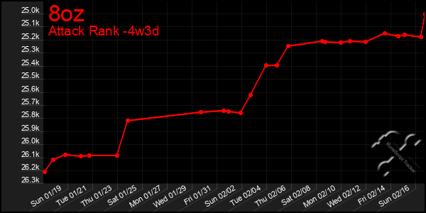 Last 31 Days Graph of 8oz