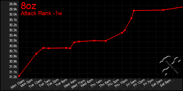 Last 7 Days Graph of 8oz