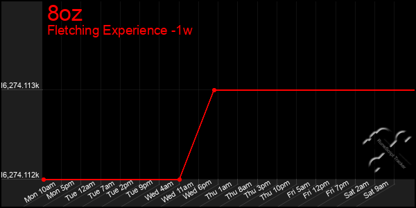 Last 7 Days Graph of 8oz